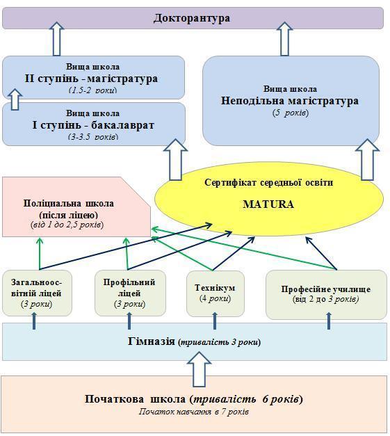 Структура высшего и среднего образование в Польше